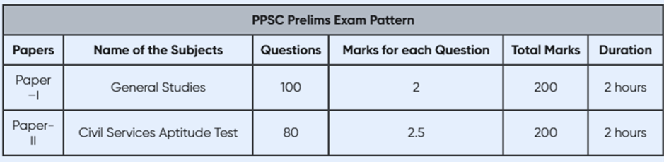 Punjab PCS Preliminary Examination:
