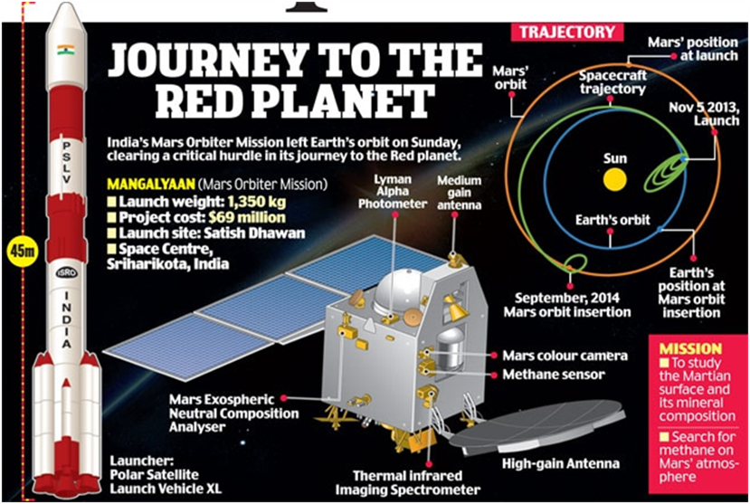 Mangalyaan Mission
