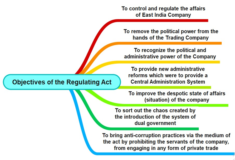 Regulating Act of 1773
