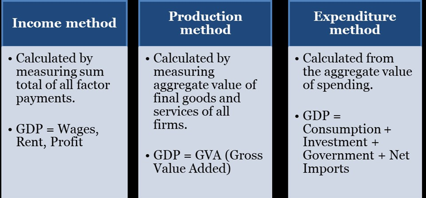 How is GDP Calculaed
