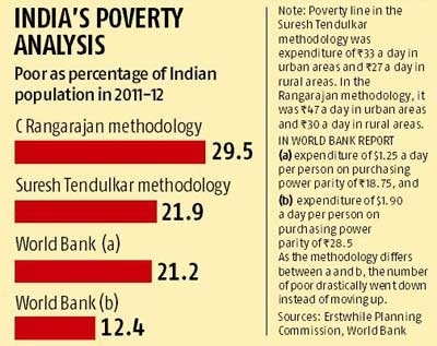 Poverty Estimation in India
