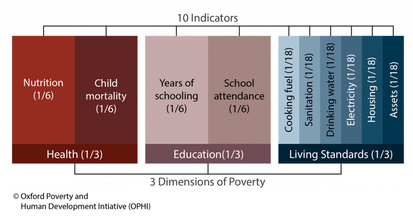 Global Multidimensional Poverty Index (MPI)
