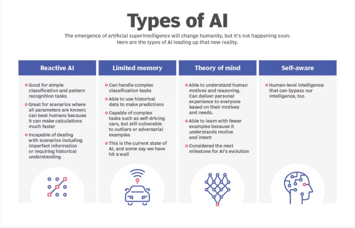 Artificial Intelligence (AI)